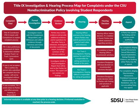 Title IX Formal Complaint Resolution Process | CPHD-Title IX | SDSU