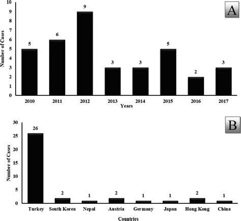 Mad honey: uses, intoxicating/poisoning effects, diagnosis, and ...