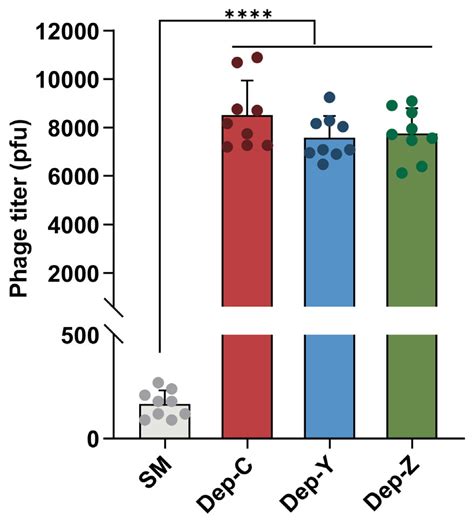 Characterization and Therapeutic Potential of Three Depolymerases ...