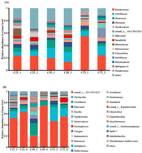 Optimizing Nitrogen Removal Through Coupled Simultaneous Nitrification-Denitrification and ...