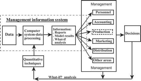 Information System Types 的图像结果