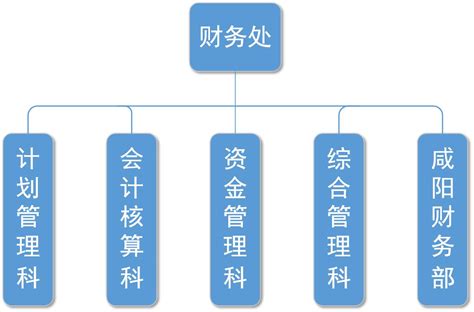 组织机构-陕西科技大学 财务处