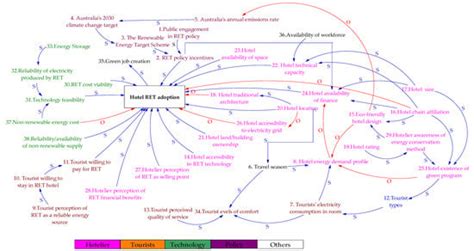 A Multi-Methodology Approach to Creating a Causal Loop Diagram