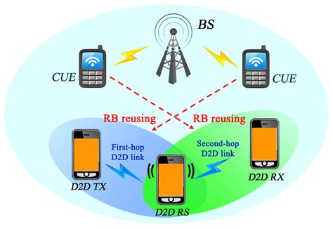 Joint Relay Selection and Resource Allocation for Energy-Efficient D2D ...