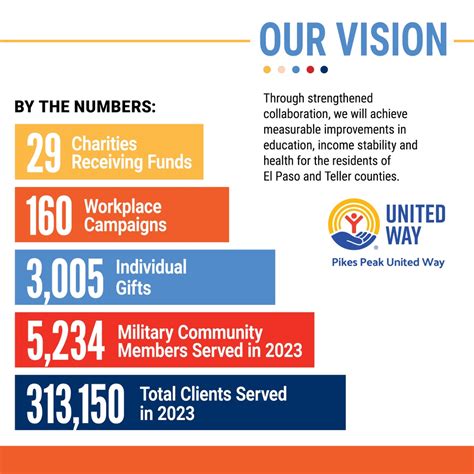 Pikes Peak United Way (@ppunitedway) • Instagram photos and videos