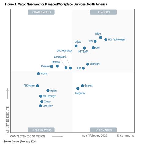 Gartner Magic Quadrant Calendar - udlvirtual.esad.edu.br
