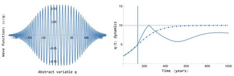 A Quantum Formalism for Abstract Dynamical Systems