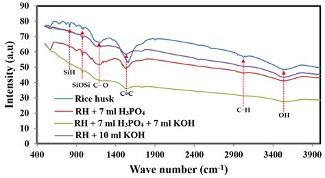 H3PO4/KOH Activation Agent for High Performance Rice Husk Activated Carbon Electrode in Acidic ...