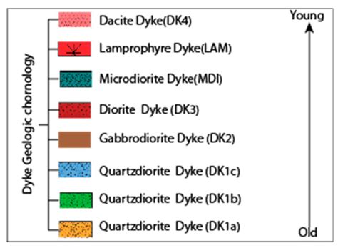 Post-Mineralization, Cogenetic Magmatism at the Sungun Cu-Mo Porphyry ...