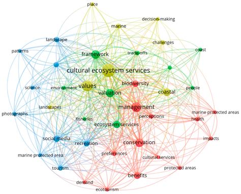Coastal Cultural Ecosystem Services: A Bridge between the Natural ...