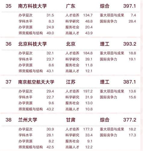 软科2024中国大学排行榜（2024软科中国大学排名发布）-重庆技校网