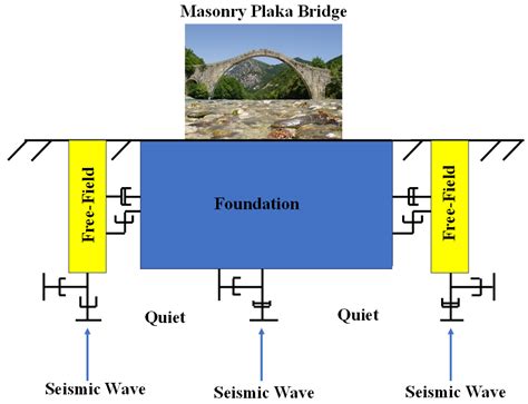 Egg White and Eggshell Mortar Reinforcing a Masonry Stone Bridge ...