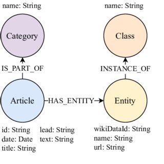 Semantic Data Model 的图像结果