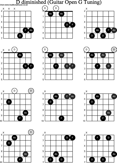 Chord diagrams for: Dobro D Diminished