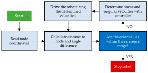 Image result for Tracking Algorithm Block Diagram