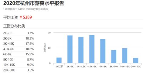 杭州互联网薪资大揭秘：程序员月薪2万起 - 知乎