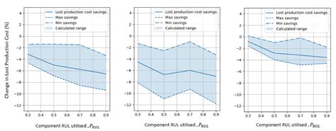 Cost Benefit of Implementing Advanced Monitoring and Predictive ...