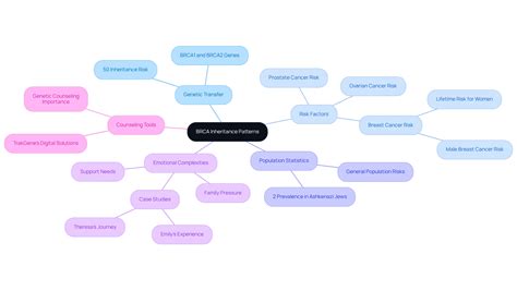 Understanding BRCA Inheritance Patterns and Their Impact on Health ...