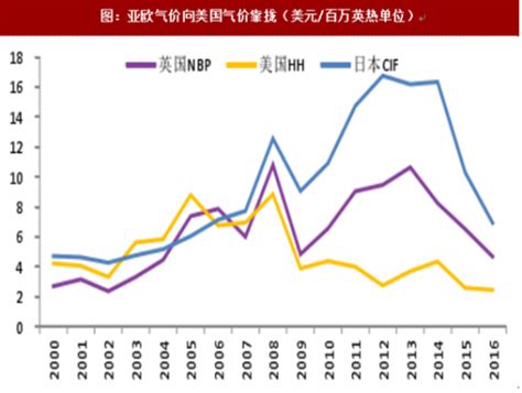 2018年全球天然气价格情况及趋势分析（图） - 中国报告网