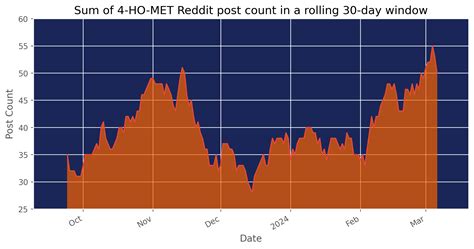 sum_of_4-ho-met_reddit_post_count_in_a_rolling_30-day_window