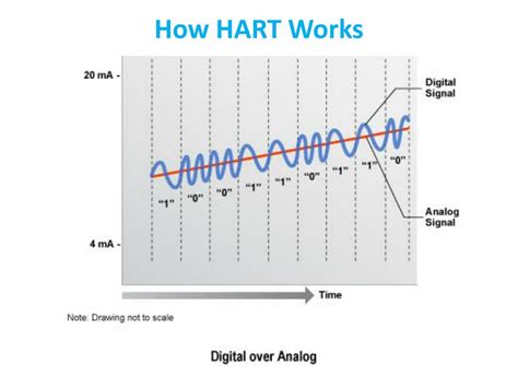 Image result for Hart Protocol Tutorial