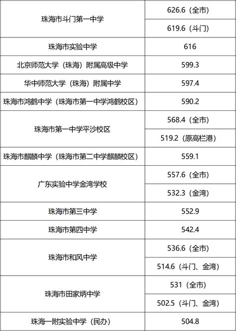 在上海各区，中考要考多少分才能上市重点？附多校2020年中考升学情况！ - 知乎
