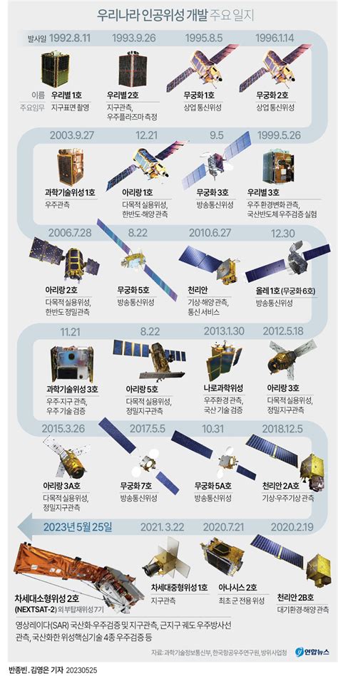 [그래픽] 우리나라 인공위성 개발 주요 일지 | 연합뉴스