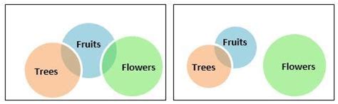 Statements: no tree is a flower, some trees are fruits . Conclusions ...