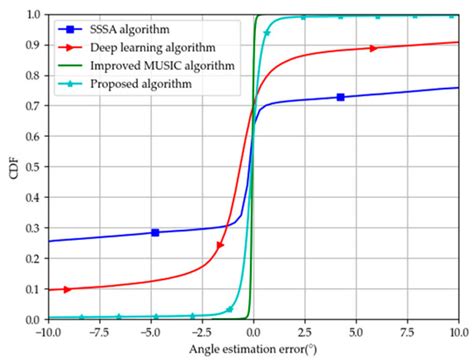 Direction of Arrival Estimation Based on DNN and CNN