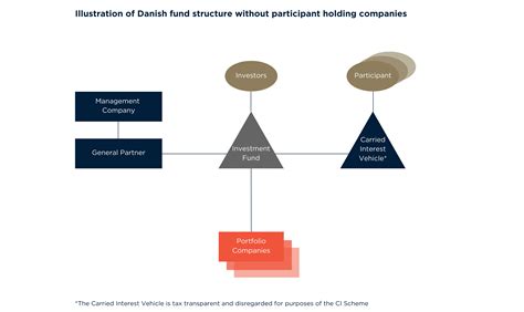 Taxation of Carried Interest – Mazanti Pulse
