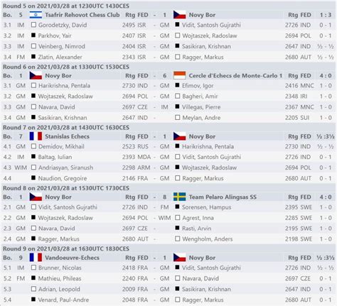European Online Club Cup 2021 R5-9: Novy Bor tops Group B - ChessBase India