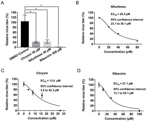 Identification of Nifurtimox and Chrysin as Anti-Influenza Virus Agents ...