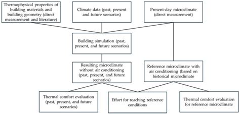 Thermal Behavior of a Historic Building Housing Books Across Past and ...
