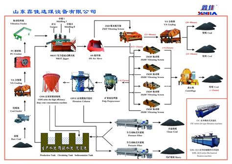 大型洗煤厂,选煤厂,洗煤厂设备流图(第3页)_大山谷图库
