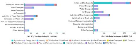 Assessing the Environmental Impact and Cost of the Tourism-Induced CO2 ...