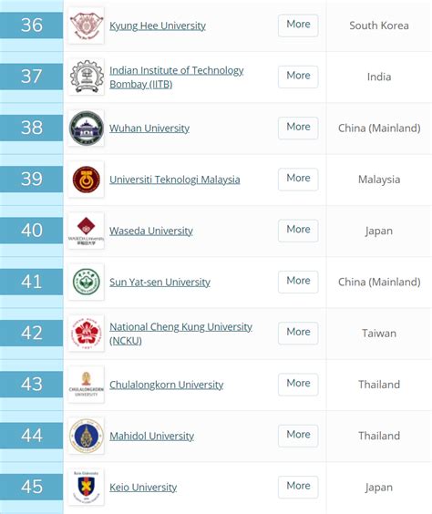 2021年QS亚洲大学排名来了！ - 知乎