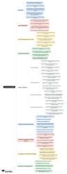 Load Flow Studies Mind Map - Electrical Engineering (EE) Power Systems