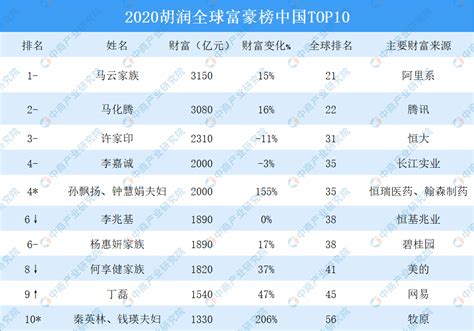 2020胡润全球富豪榜：中国799位企业家上榜（图）-中商情报网