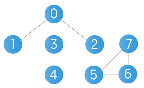 Breadth First Search (Bfs) Algorithm 的图像结果