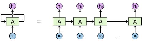 Image result for Rnn Architecture Deep Learning Python