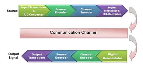 Digital-Signal Communicate 的图像结果