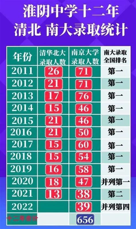 淮阴中学12年清华、北大、南大录取统计：南大路上多年保持第一！