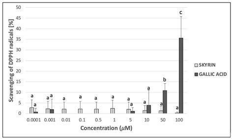 Comparison of Cytotoxic, Genotoxic, and DNA-Protective Effects of ...