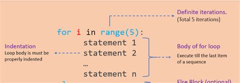 Image result for For Loop Statement