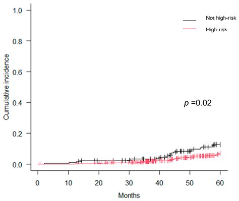 Identification of Early Biochemical Recurrence Predictors in High-Risk ...