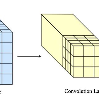 Image result for 2D Convolution Output