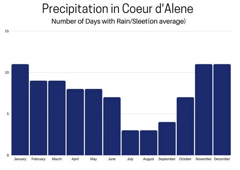 Fun! Things to Do in Coeur d'Alene [A Weekend 2 Day Itinerary]