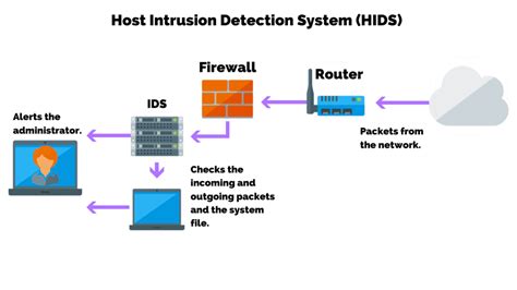 Image result for Host Based Intrusion Detection Software