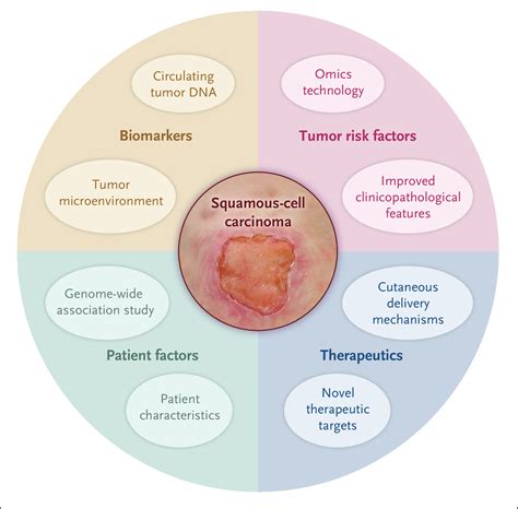 Squamous-Cell Carcinoma of the Skin | NEJM