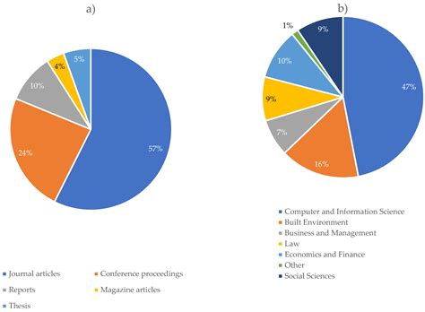 Blockchain’s Grand Promise for the Real Estate Sector: A Systematic Review